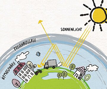 Symbolbild welches verdeutlicht, wie CO2 die Atmosphäre erwärmt