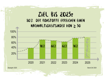 Grafik mit einer Statistik, wie Berief den Nachhaltigkeitsindex von 2020 bis 2025 gesteigert hat