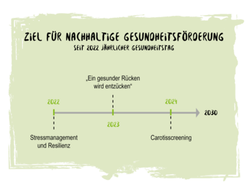 Grafik mit einer Statistik, wie Berief die Gesundheitsförderung von 2022 bis 2024 gesteigert hat
