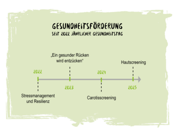 Berief Gesundheitsförderung Grafik ZNU
