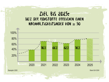 Grafik mit einer Statistik, wie Berief den Nachhaltigkeitsindex von 2020 bis 2025 gesteigert hat
