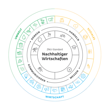 Grafik mit Schritten zum nachhaltiger Wirtschaften nach ZNU Standart