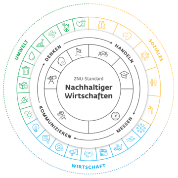 Grafik mit Schritten zum nachhaltiger Wirtschaften nach ZNU Standart