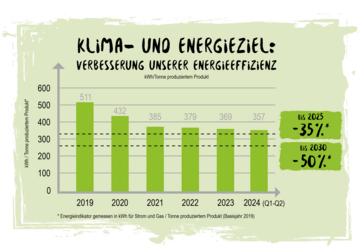 Grafik einer Statistik, wie Berief die Energieeffizienz von 2019 bis 2024 gesteigert hat