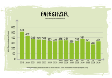 Berief Energieziel Grafik ZNU