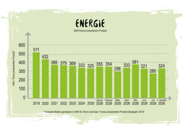 Berief Energieziel Grafik ZNU